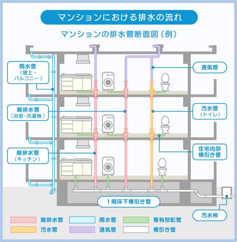 家 排水管 構造|排水管の種類・材質と排水設備の仕組みについて 